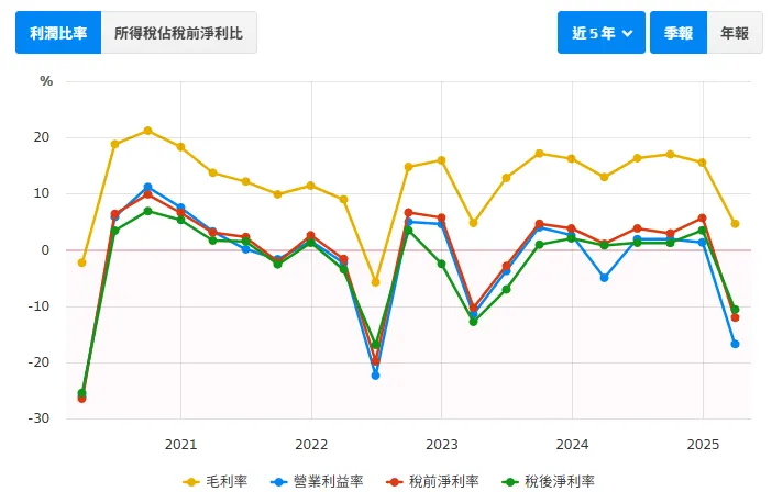 資料來源:財報狗