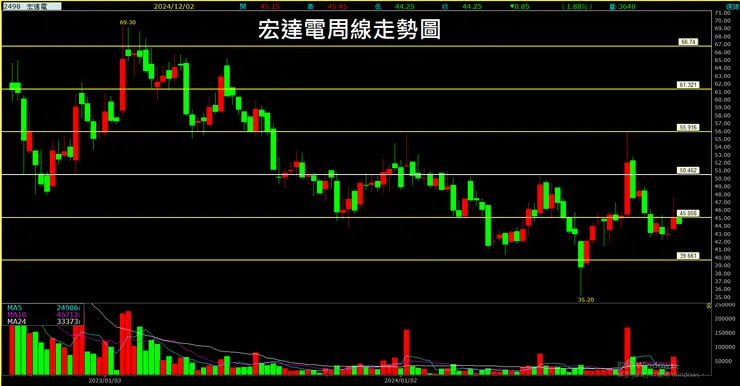 宏達電(2498)周線走勢圖