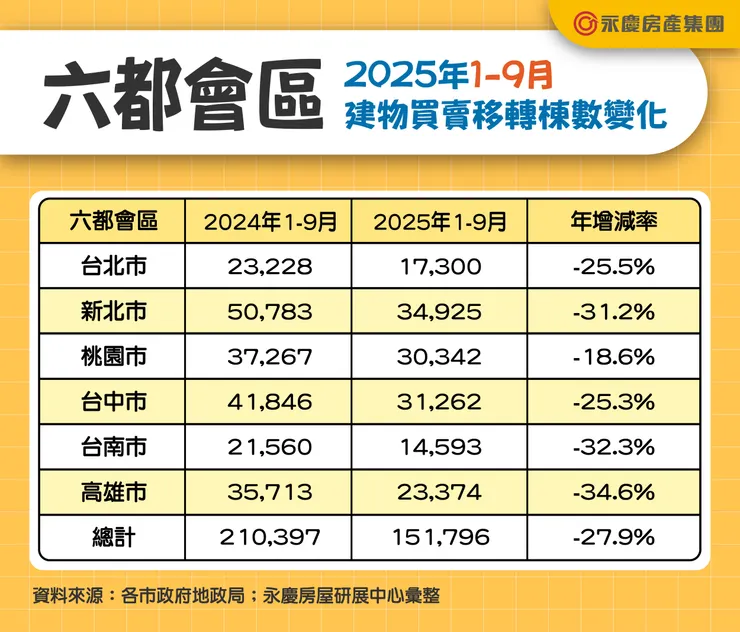 六都會區2025年1-9月建物買賣移轉棟數