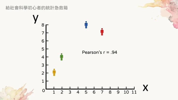用散布圖 (scatter plot) 的方式觀察相關性