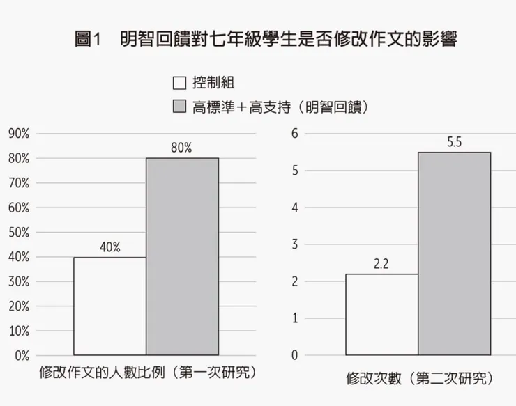 可能是顯示的文字是「圖1 控制組 明智回饋對七年級學生是否修改作文的影響 90% 80% 高標準+高支持（明智回饋） +高支持 明智回饋） 高標準 80% 70% 6 60% 5 5.5 50% 40% 4 40% 30% 3 20% 10% 2.2 2 1 0% 修改作文的人數比例 修改作文的人數比例（第一次研究） （第一次研究） 0 修改次數 修改次數（第二次研究） （第二次研究） 」的圖像