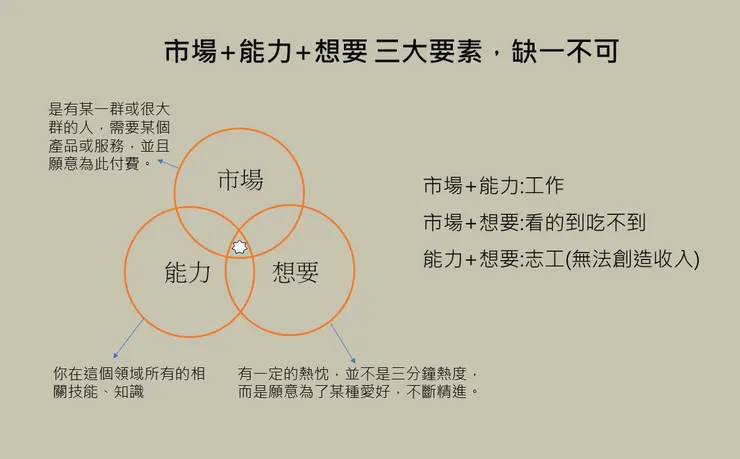 結合三大要素，才能確定是可行的。