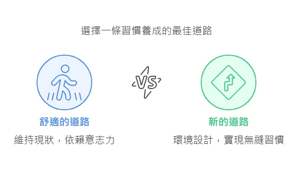 打造習慣養成的道路