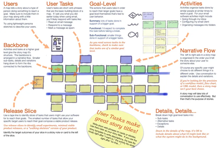 https://www.jpattonassociates.com/story-mapping-quick-ref/