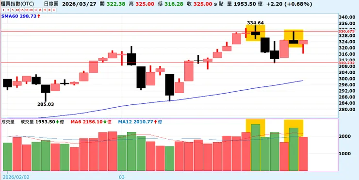 20260327櫃買指數