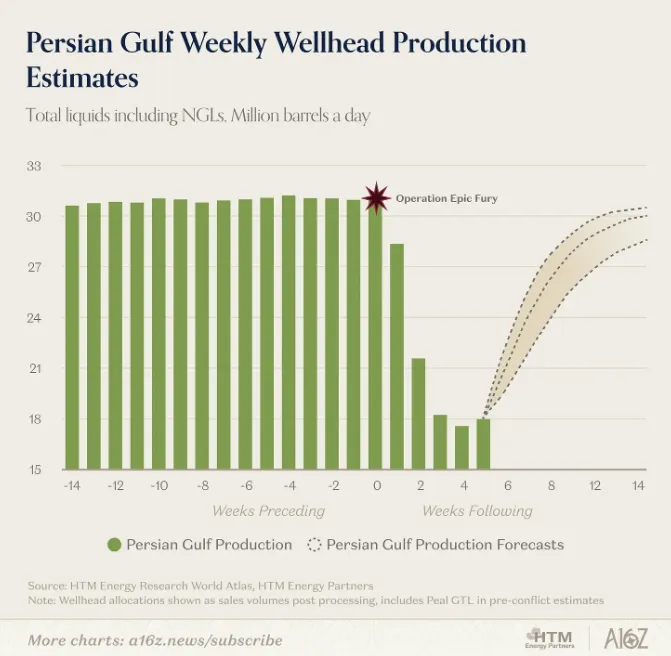 原油、天然氣產能爬坡示意