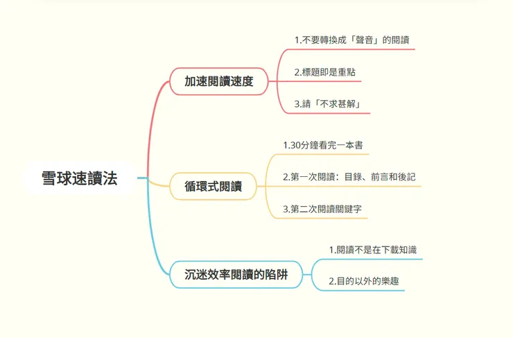 《雪球速讀法》心智圖
