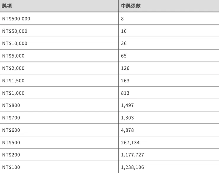 聚寶盆獎項、中獎張數表格