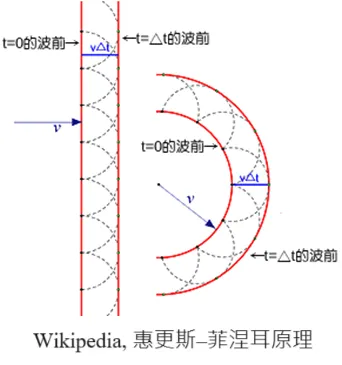 Huygens-Fresnel 原理的圖畫說明