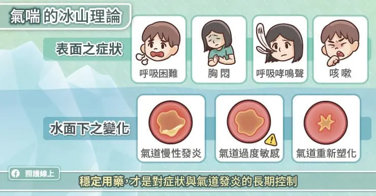 氣喘的冰山理論