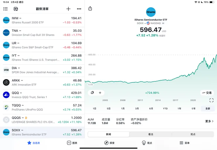 美股各大指數ETF2/2收盤結果