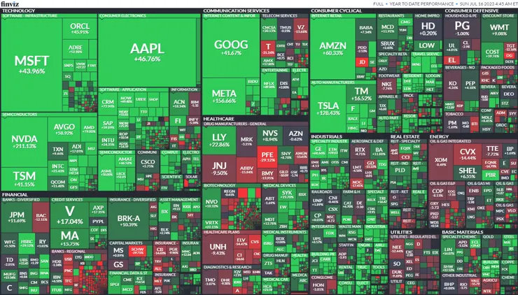 資料來源：finviz