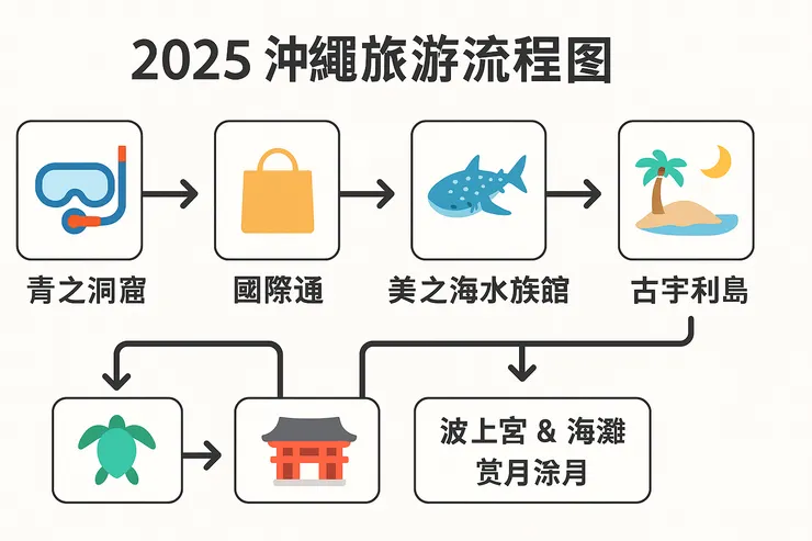 連假沖繩|海島度假、浮潛行程規劃