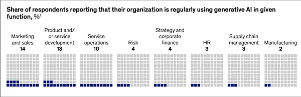 來自麥肯錫的最新調查報告，目前在公司內已採用AI技術的部門數據報告。