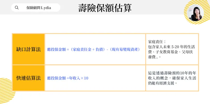 一般而言透過壽險將資金至少放大20倍不是一件難事