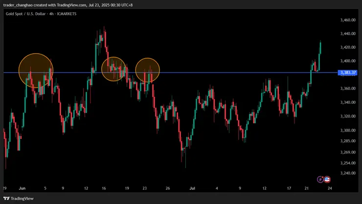 關鍵價位 H4時區