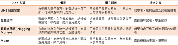 手機記帳app工具推薦