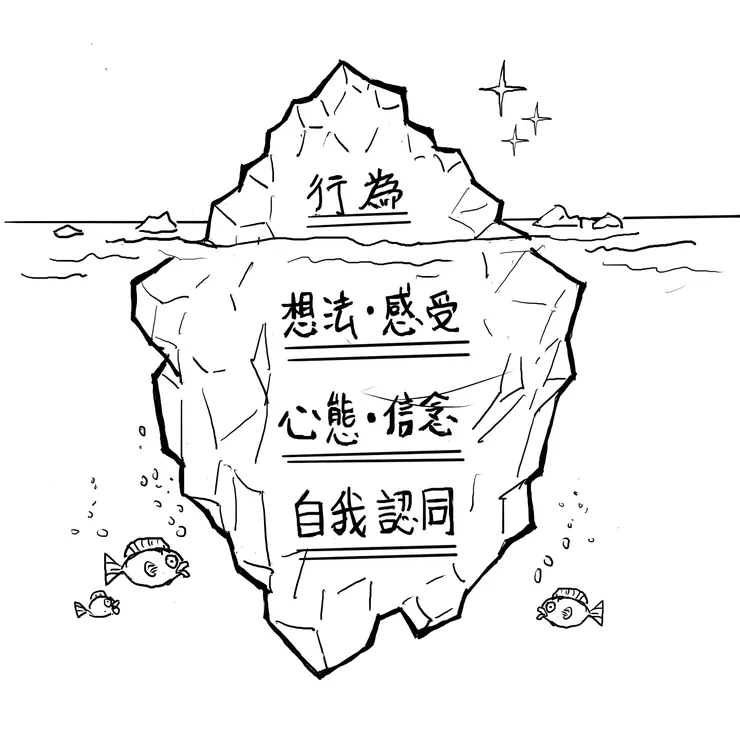 冰山理論示意圖