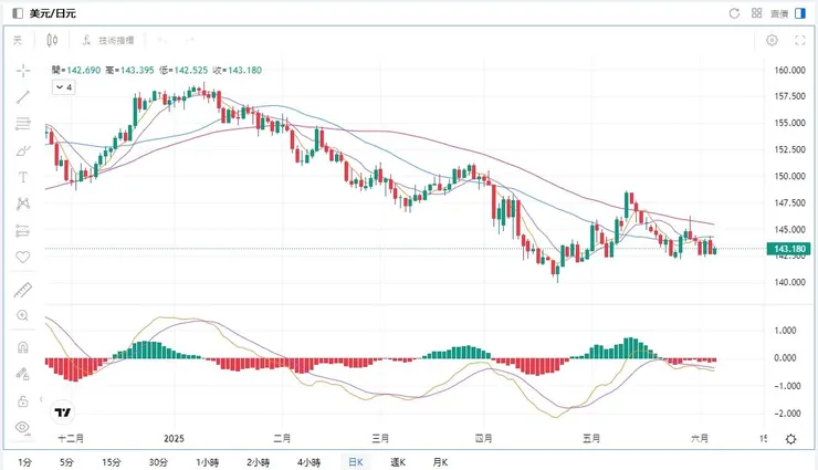 來源:Mitrade 美元兌日幣走勢