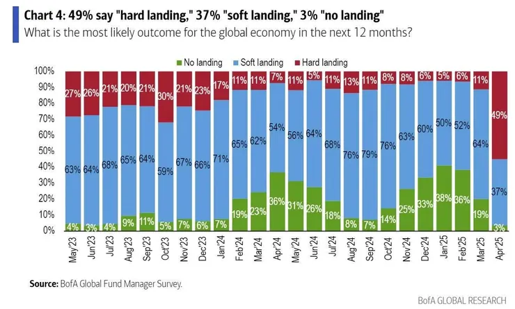 基金經理人對於經濟的看法
