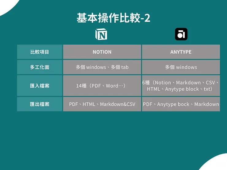 Anytype 與 Notion 比較表格