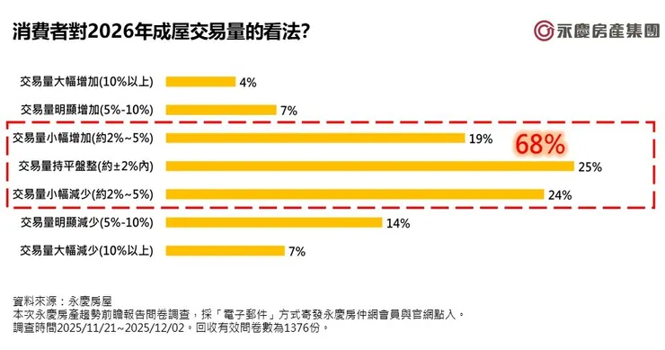 圖七、消費者對2026年成屋交易量的看法?