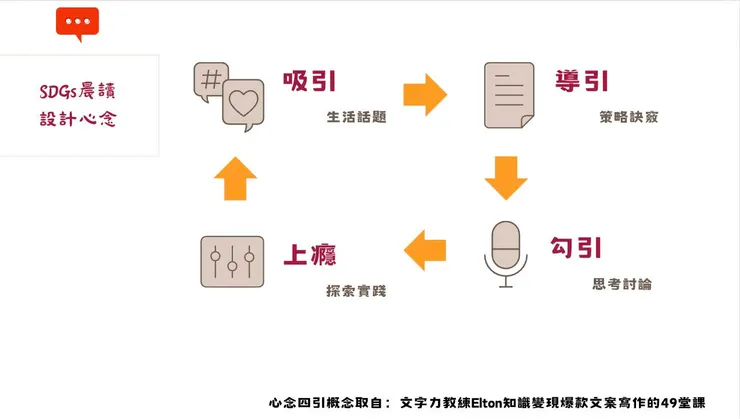 課設的思維，其實也是一種文案設計的思維
