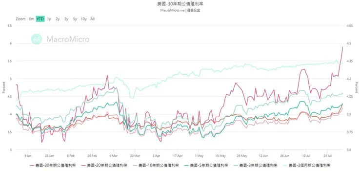 資料來源:財經M平方