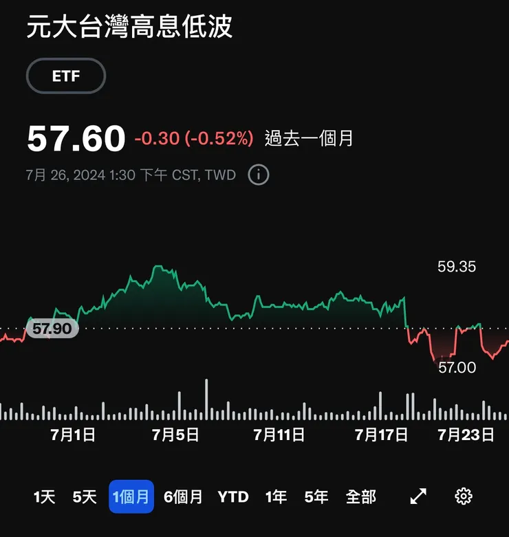00713 過去一個月走勢