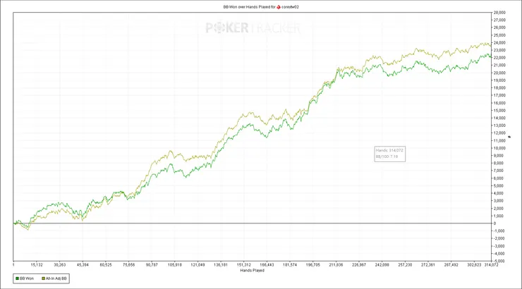 這是打Pokerstars中NL50的成績 (單位是大盲注)