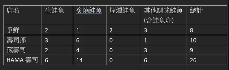 資料來源：各家迴轉壽司菜單