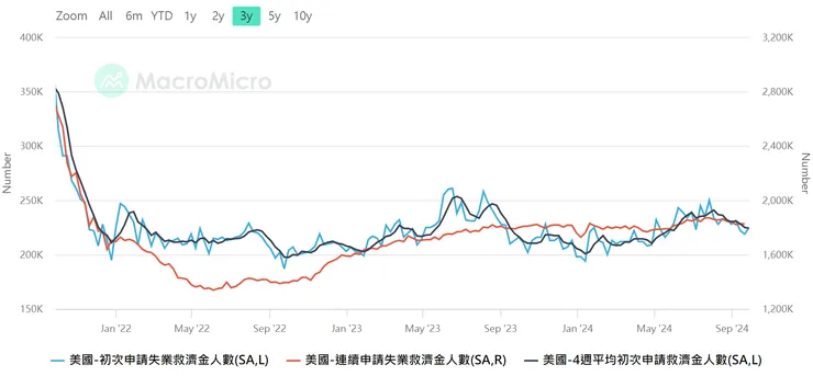 初/續請失業金穩定在22-23萬區間,保持健康水平