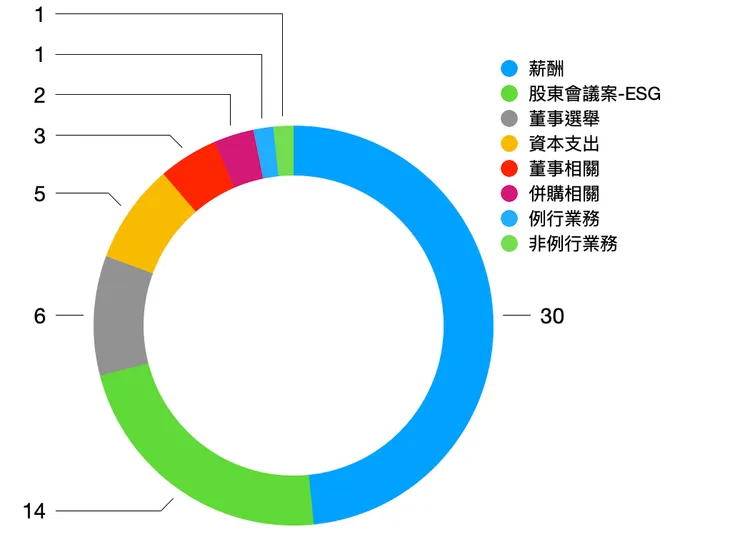 股東會投下反對票之議題分佈一覽(資料來源:ISS Proxy Exchange、基金公司;資料日期:2023/6/30)
