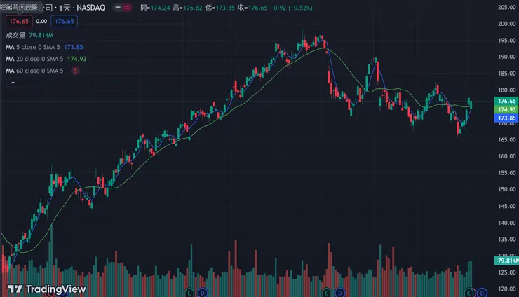 蘋果股價偏弱...