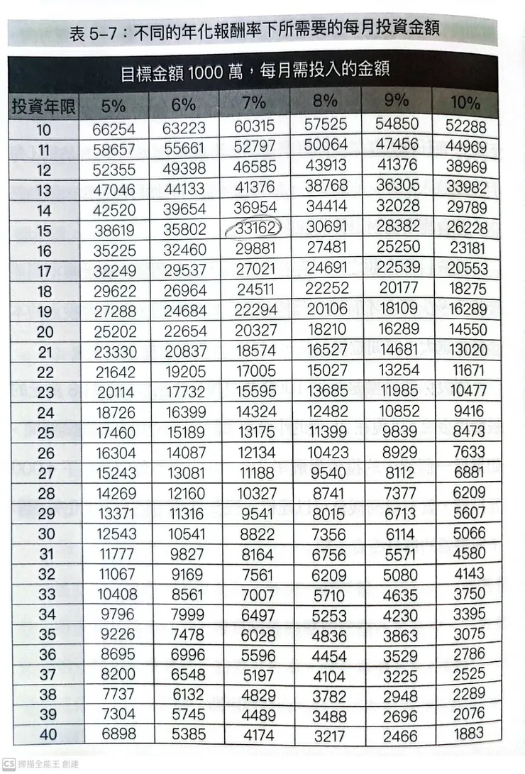 圖片取自<每年投資5分鐘>
