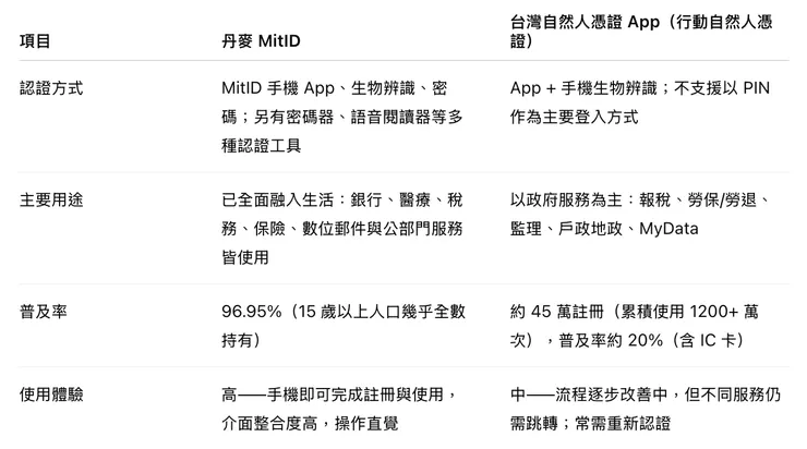 丹麥 MitID vs 台灣自然人憑證