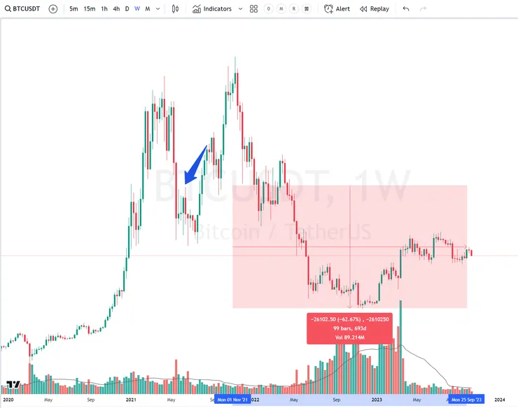 根據Jim Cramer說法，估計他把比特幣賣出的價格區間為35,000 - 45,000美金 (藍色箭咀)。及後比特幣再次創下新高，升幅達100%，才開始進入熊市。