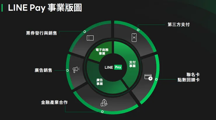 資料來源: LINE pay法說會簡報