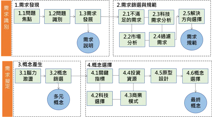 圖三、商業模式需求識別和擬定
