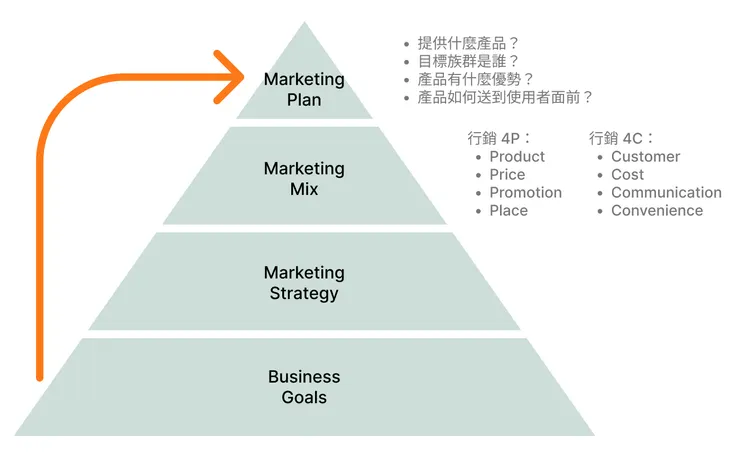 業務目標、營銷策略與營銷計劃層次結構圖
