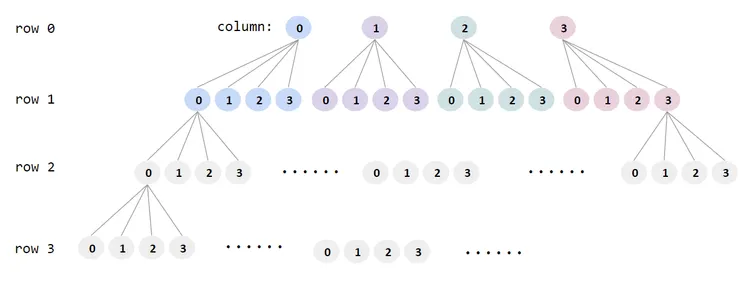 row 0 有 4 個位子可選，不論選哪，row 1 也會有 4 個位子可選，依此類推