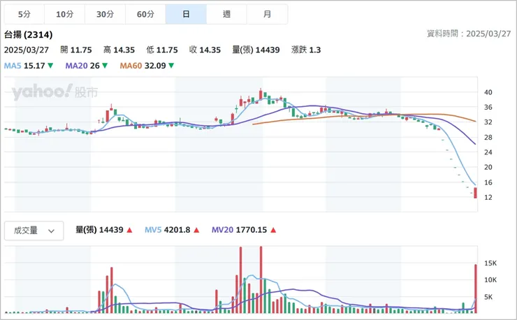 台揚科技股份有限公司（TPE:2314）
