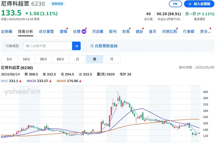 去年股價一度大漲的尼得科超眾