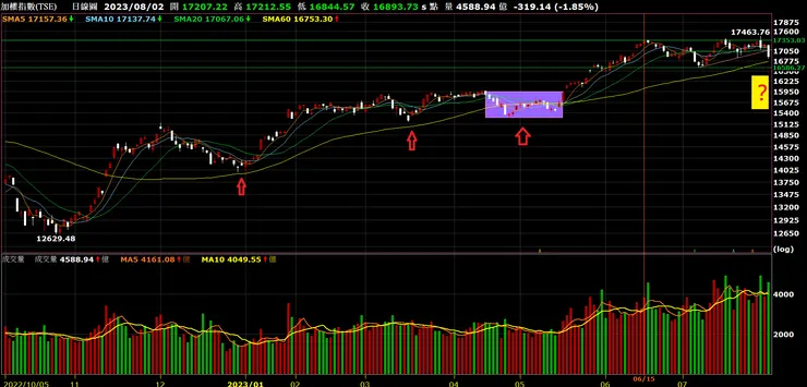 加權指數日K線圖