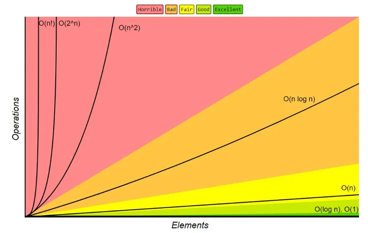 不同 Big-O 常見的比較。圖片來源：devopedia