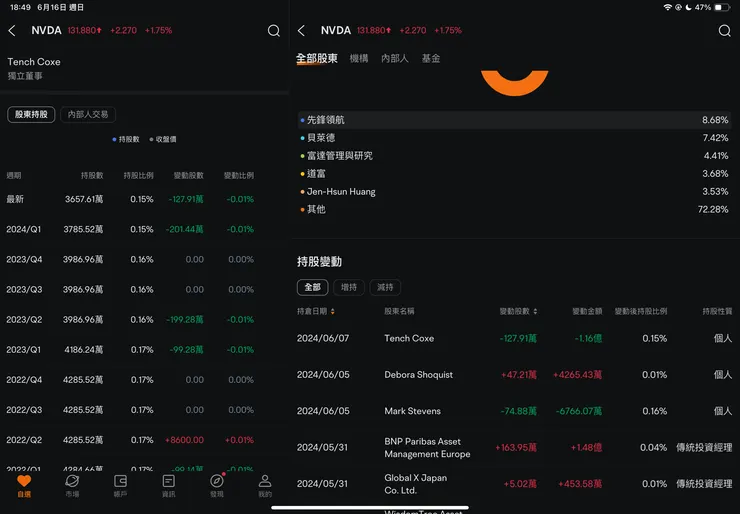 TENCH COXE持股比例