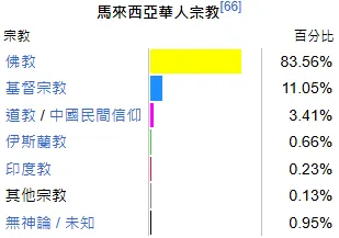 大馬華人宗教信仰（馬來西亞華人- 維基百科）