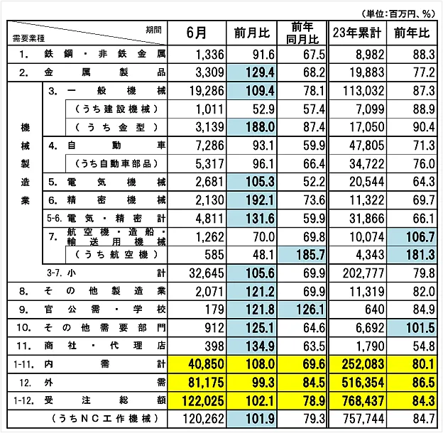 資料來源：一般社団法人日本工作機械工業会
