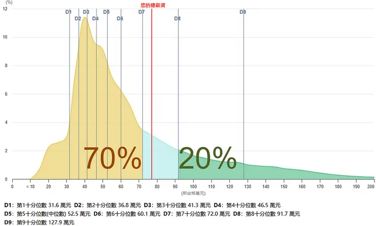 112年全體受僱員工薪資比較