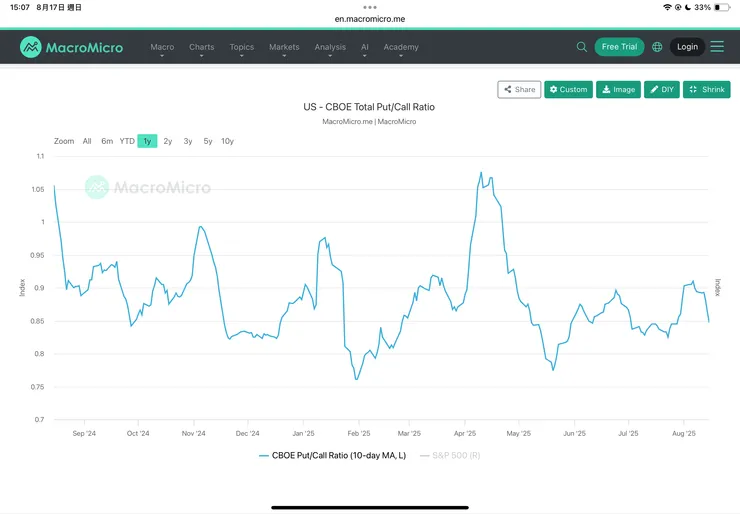 財經M平方CBOE PUT/CALL RATIO十日平均